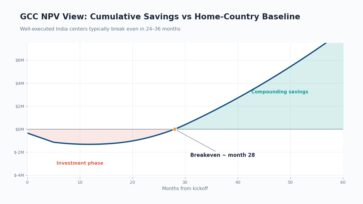 GCC NPV breakeven savings curve