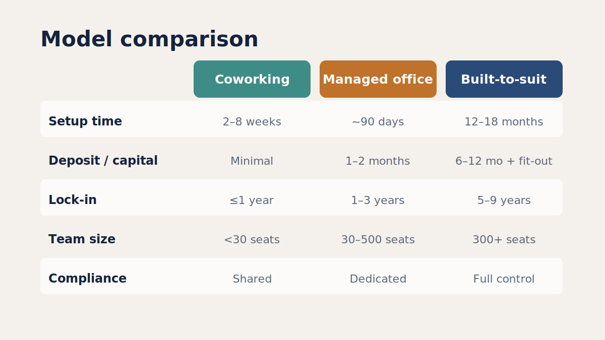 GCC office space options comparison