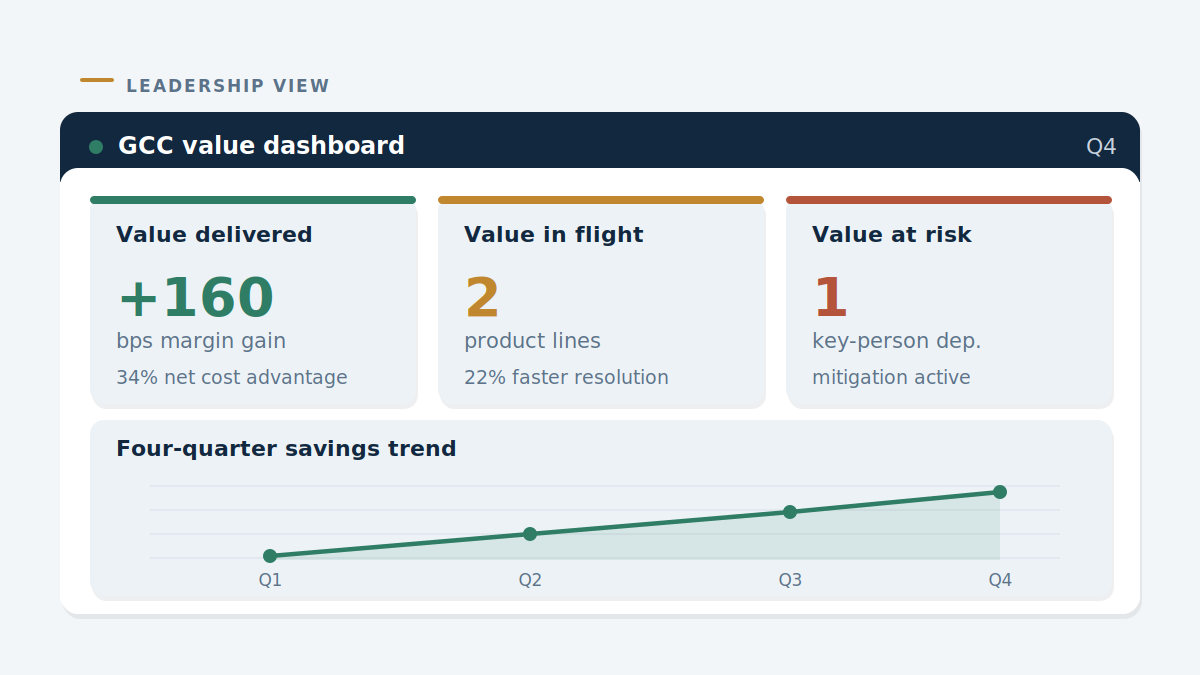 GCC ROI reporting cost gap