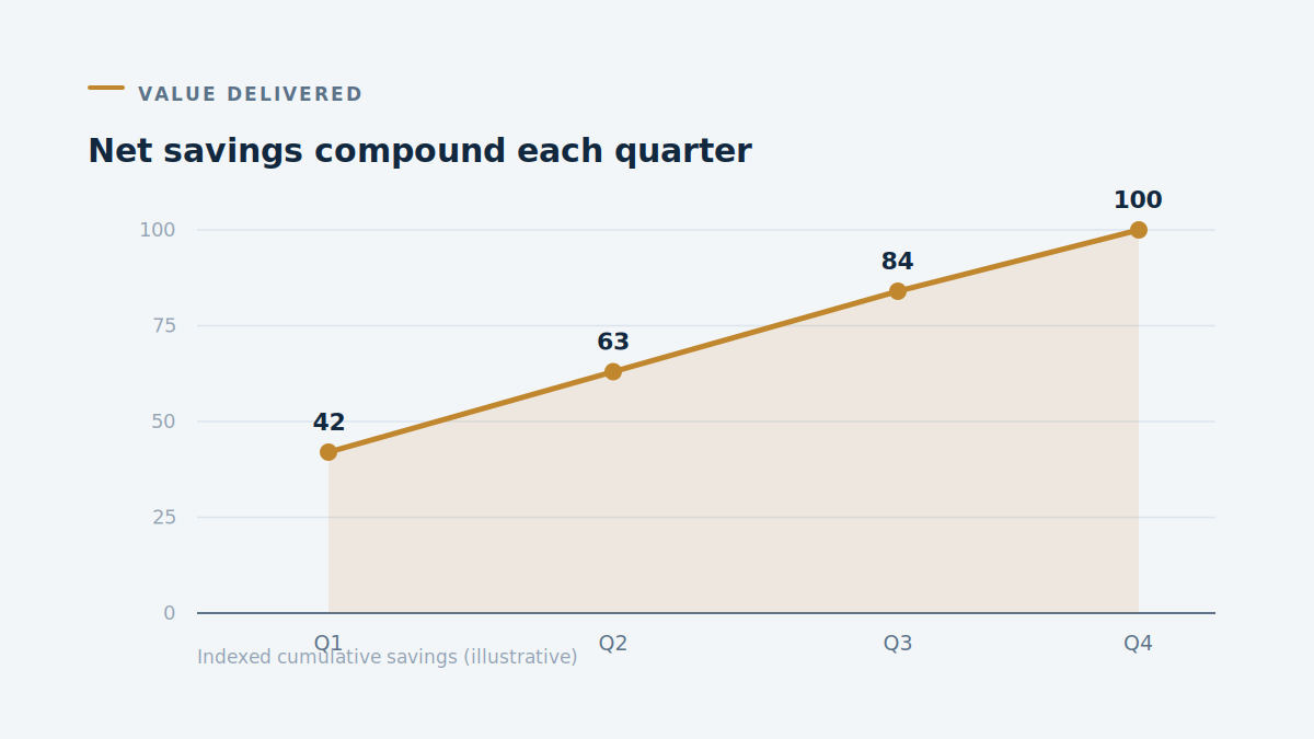 GCC ROI leadership performance dashboard