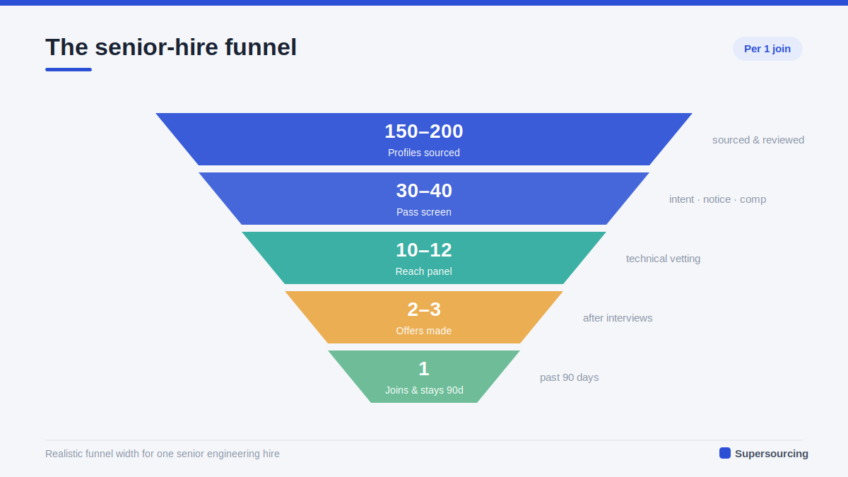 GCC talent sourcing funnel stages