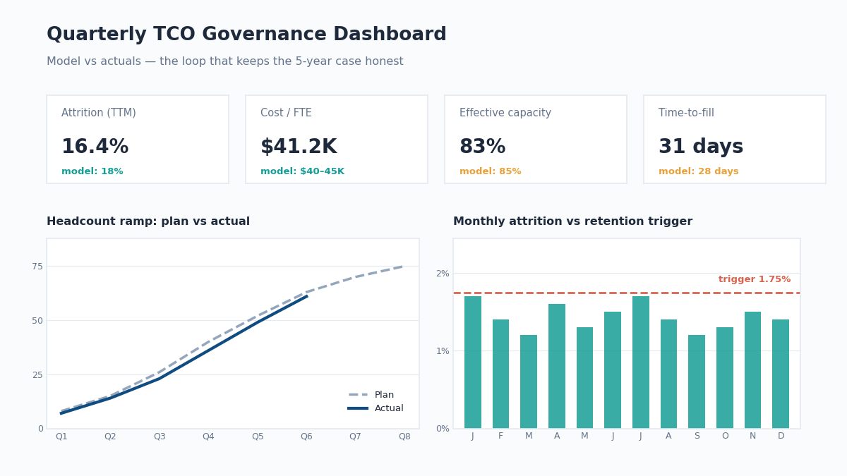 GCC TCO governance KPI dashboard