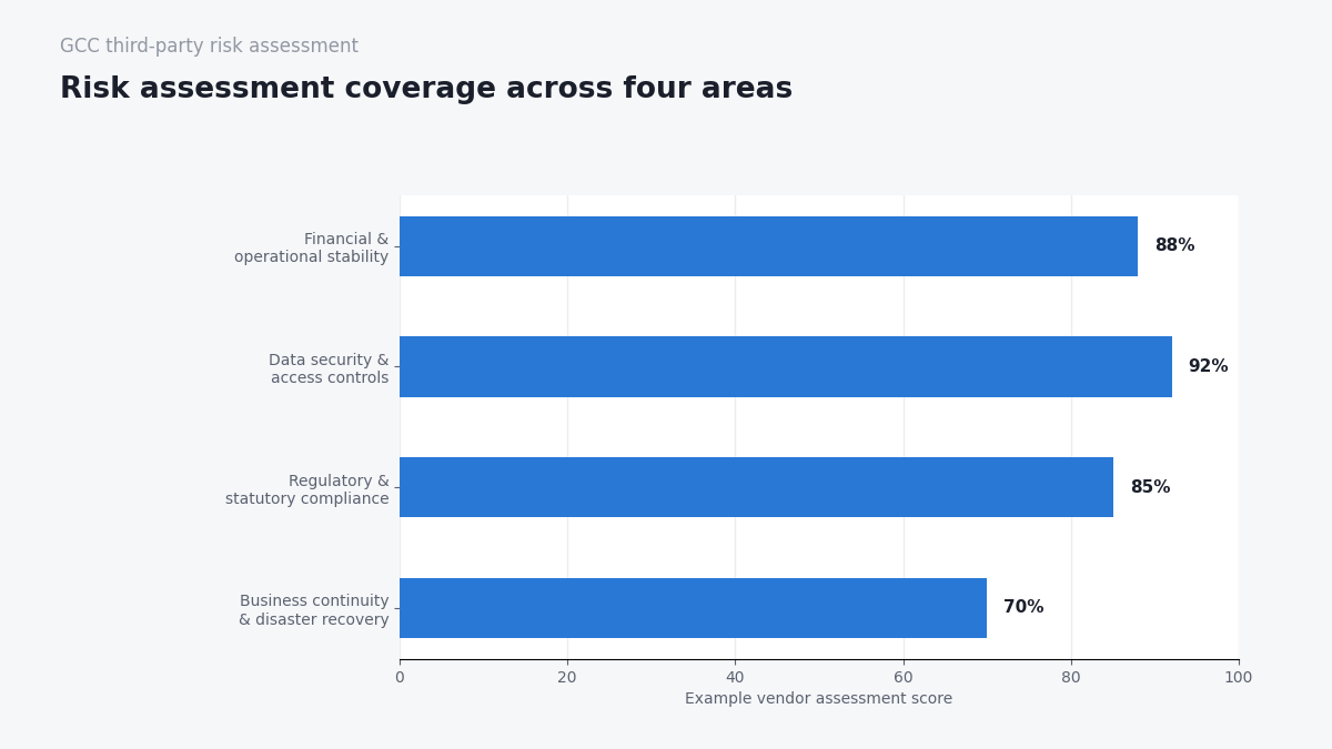 GCC third-party risk assessment chart