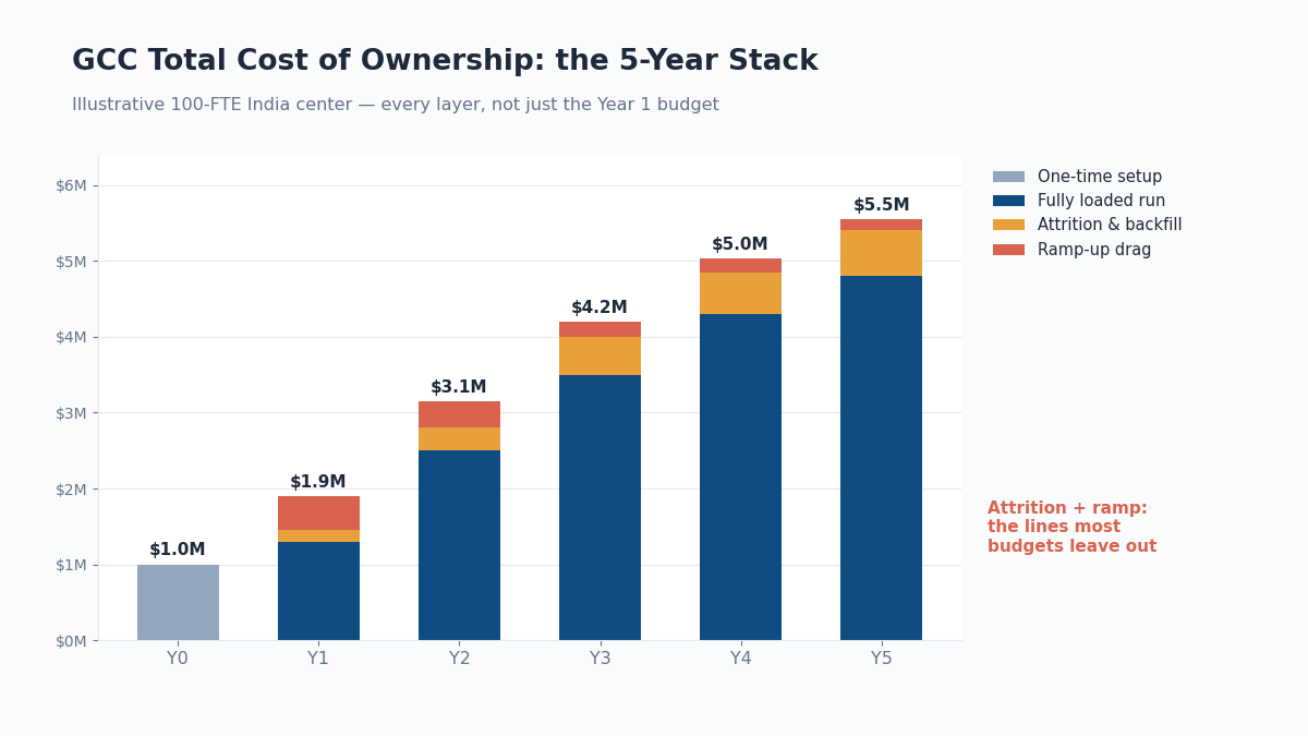 GCC total cost of ownership
