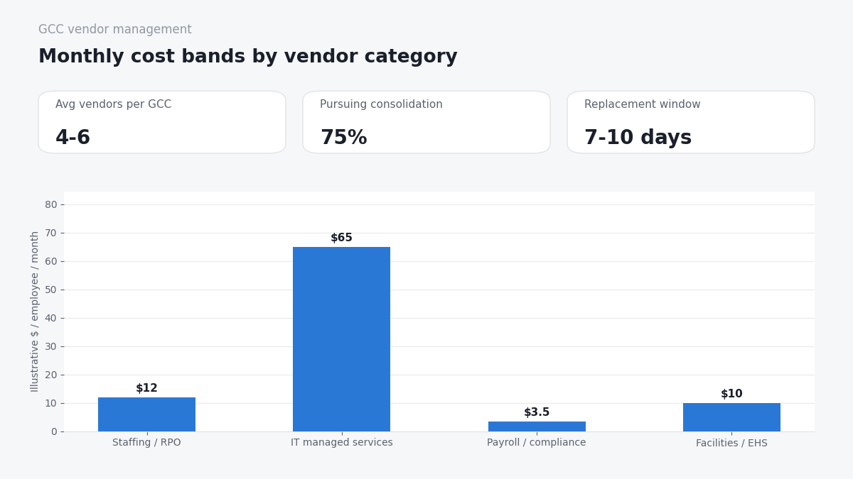 GCC vendor management cost bands chart