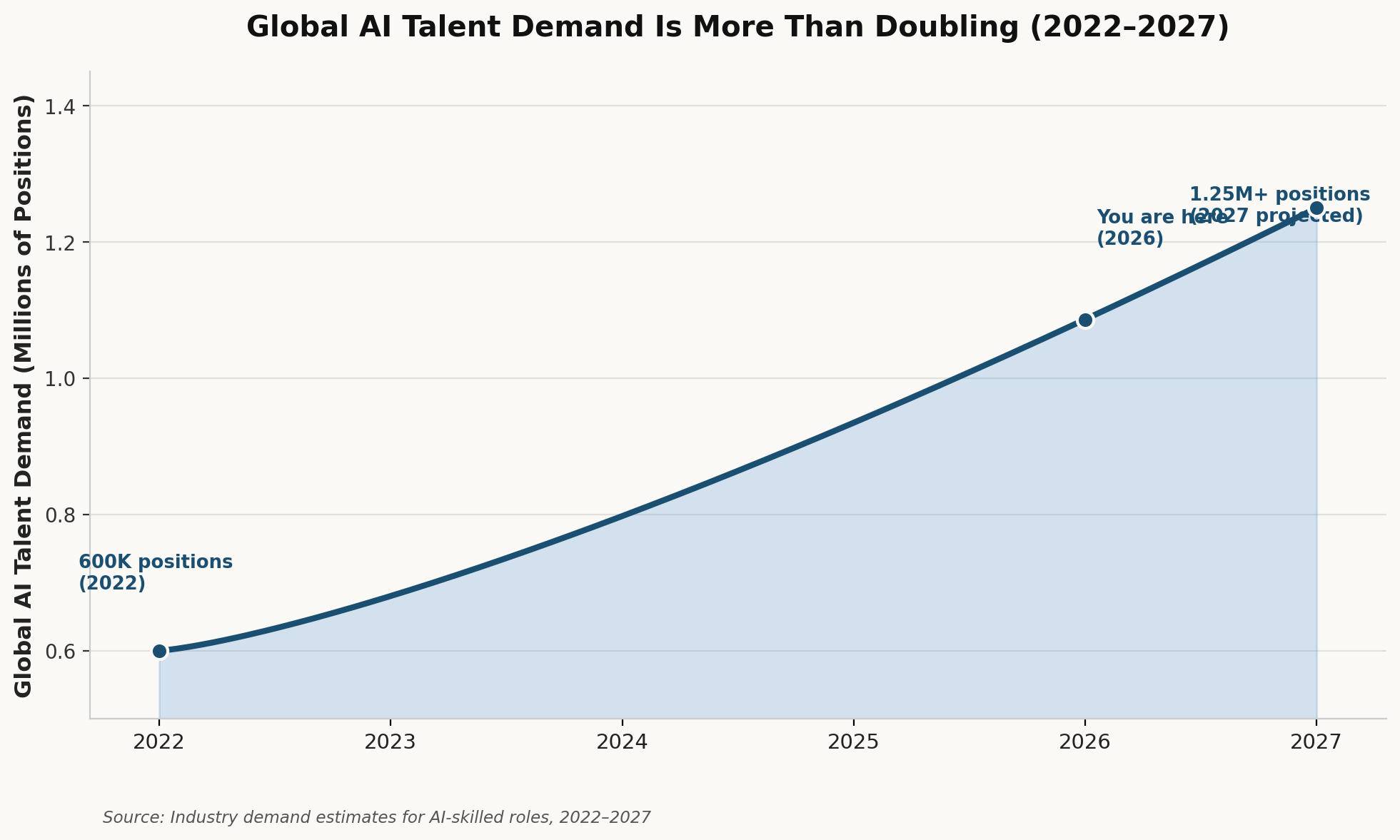 Global AI talent demand growth