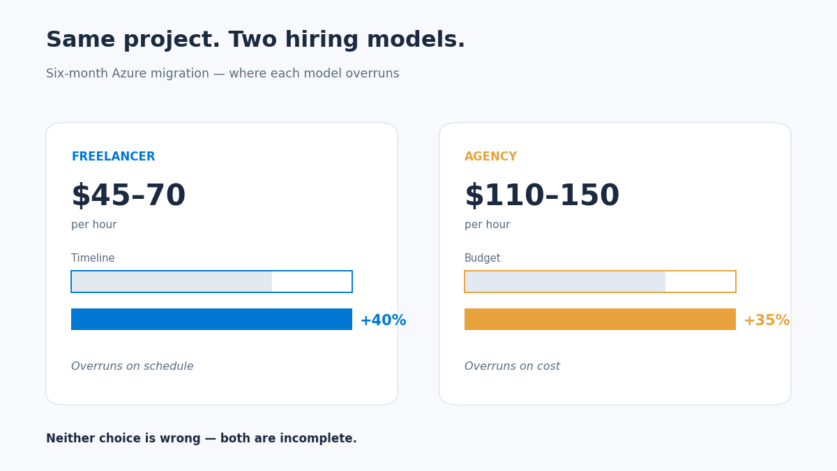 Hire freelance Azure developers comparison