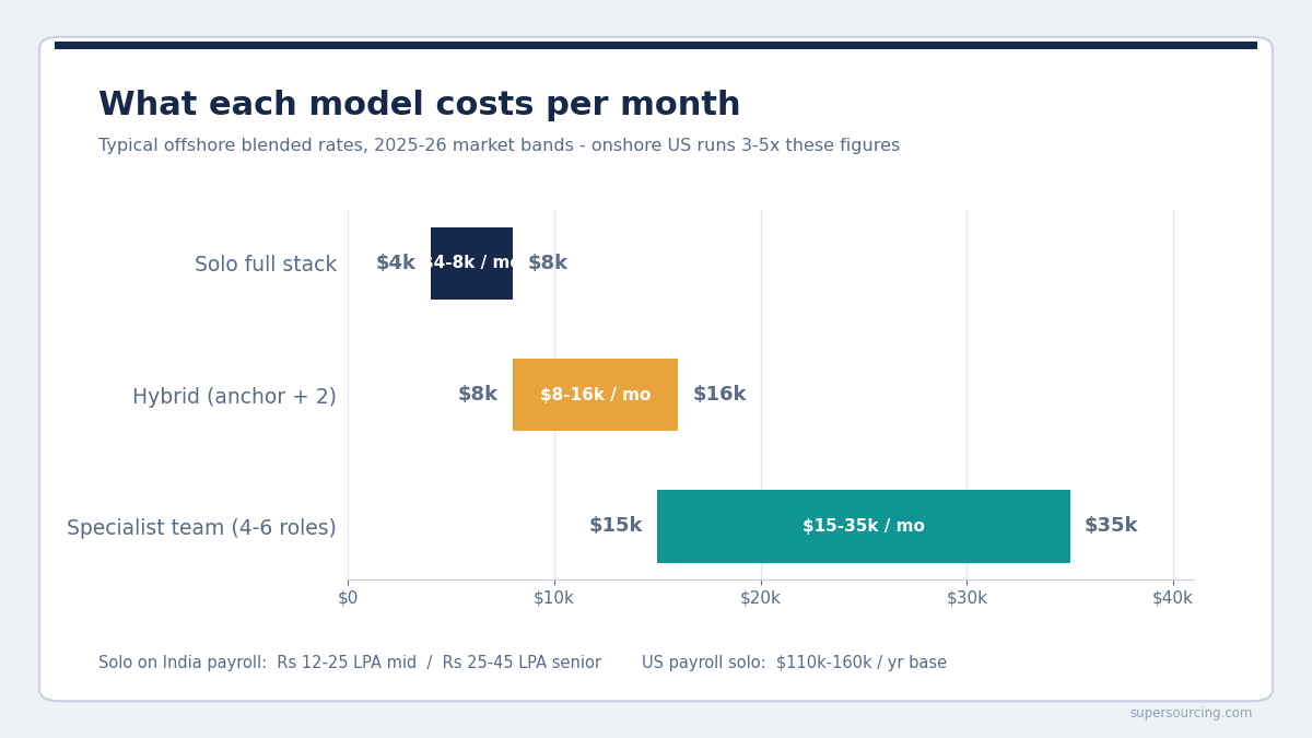 hire full stack developers cost