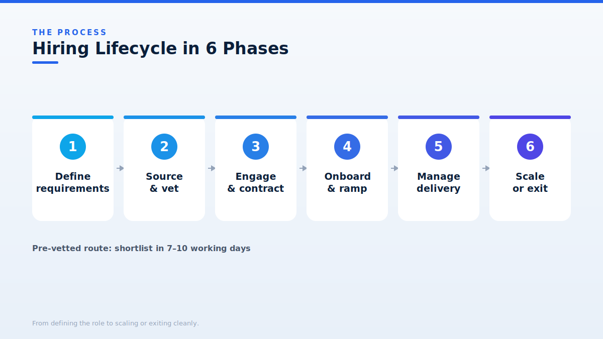 Hire generative AI engineers process phases