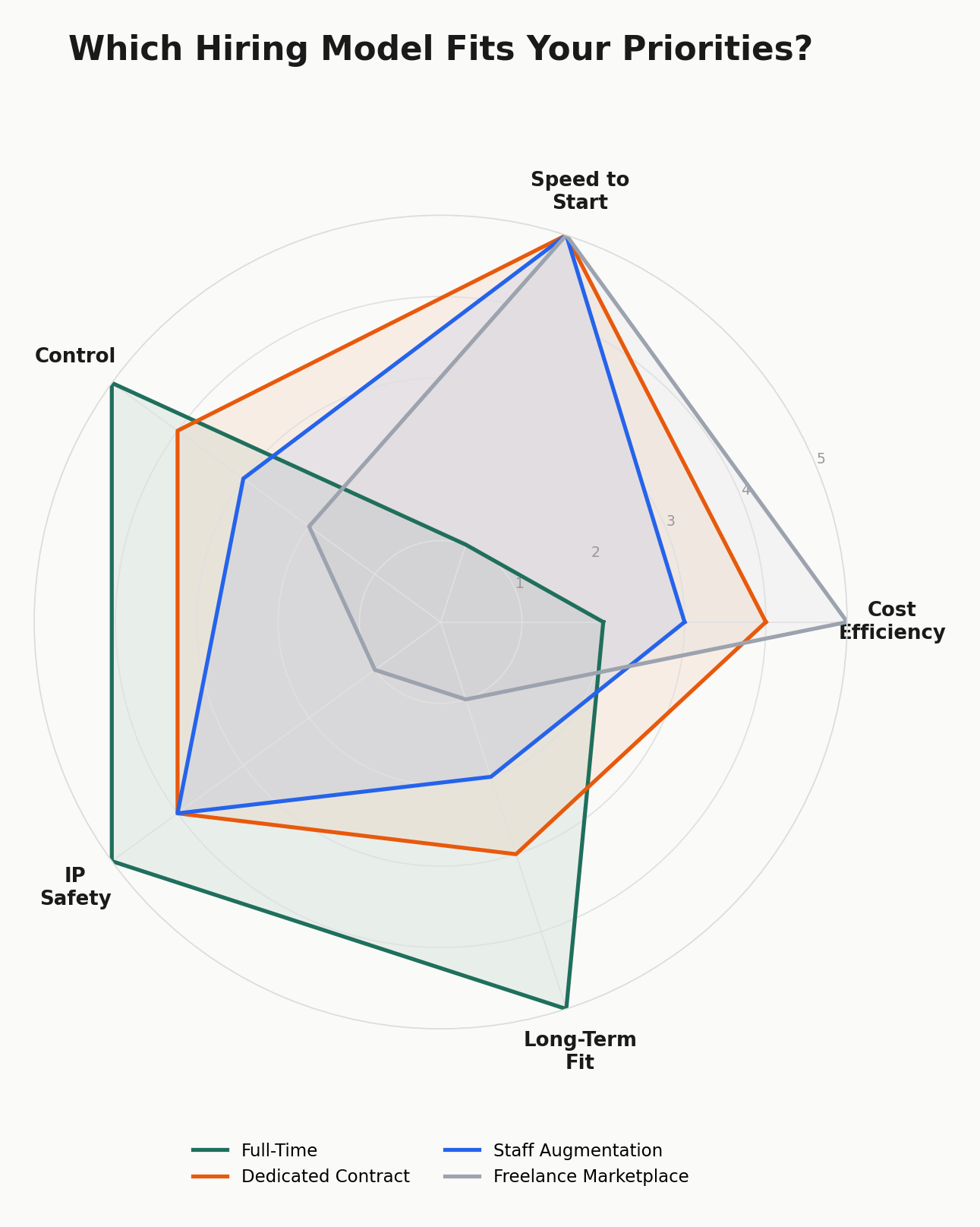 Hiring model comparison radar chart