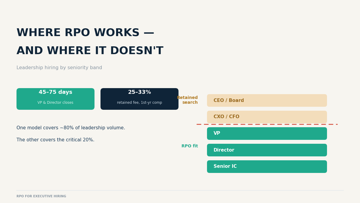 RPO for executive hiring boundary