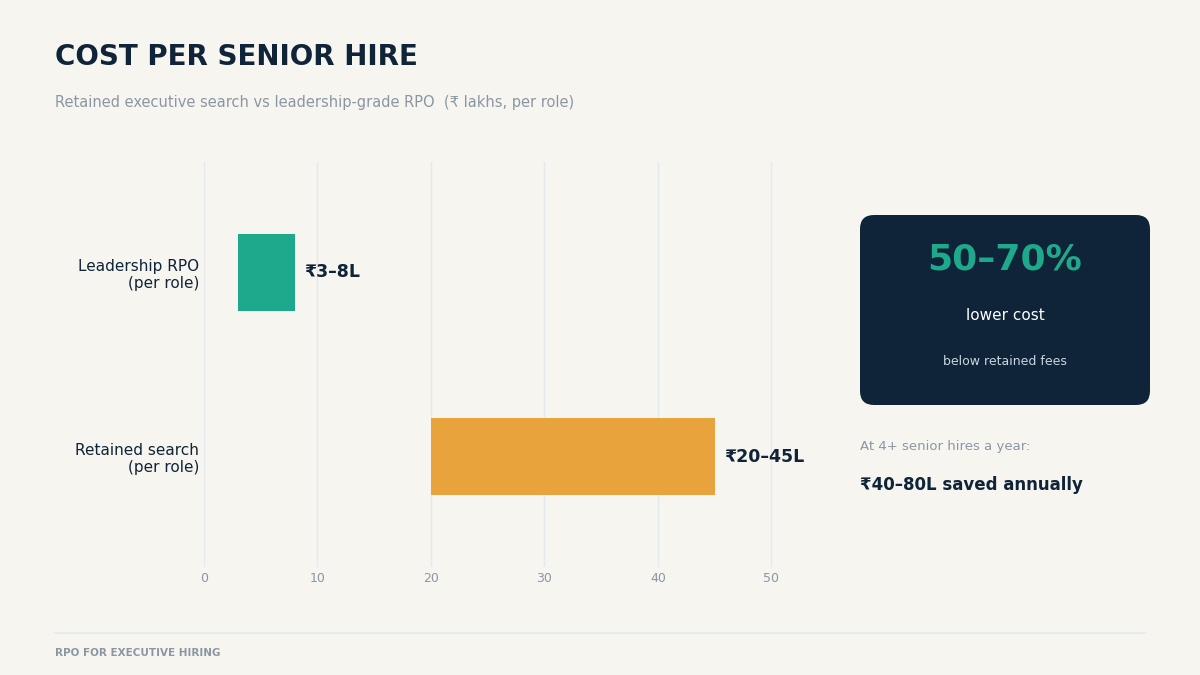 RPO vs executive search cost