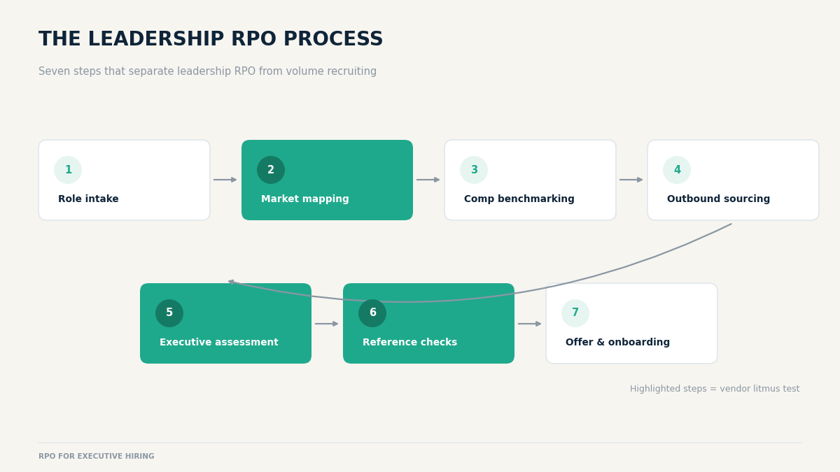Leadership RPO seven step process