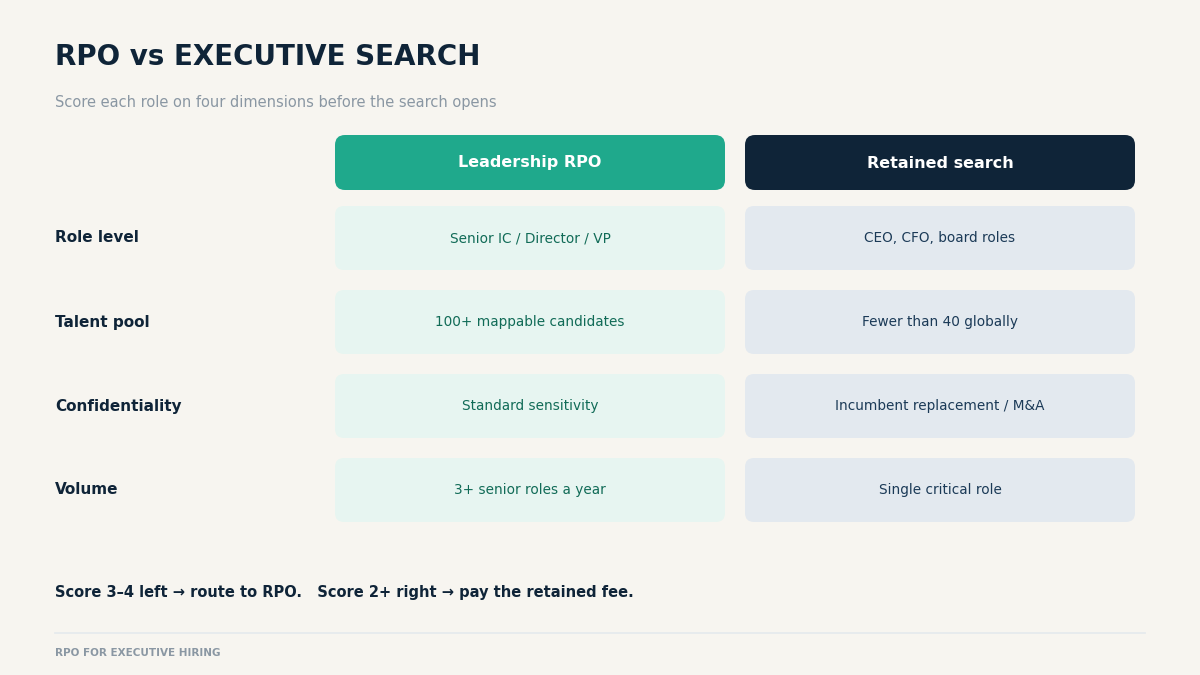 RPO executive hiring decision framework