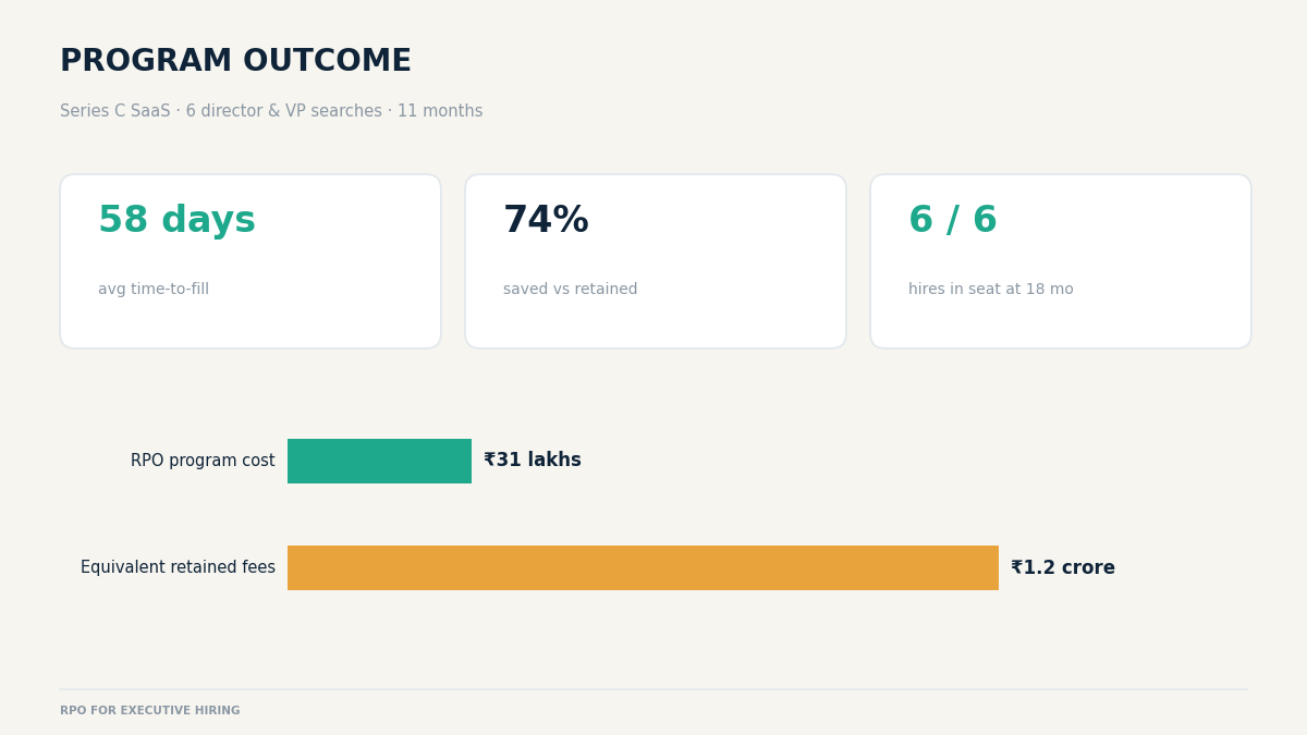 Leadership RPO program outcome metrics
