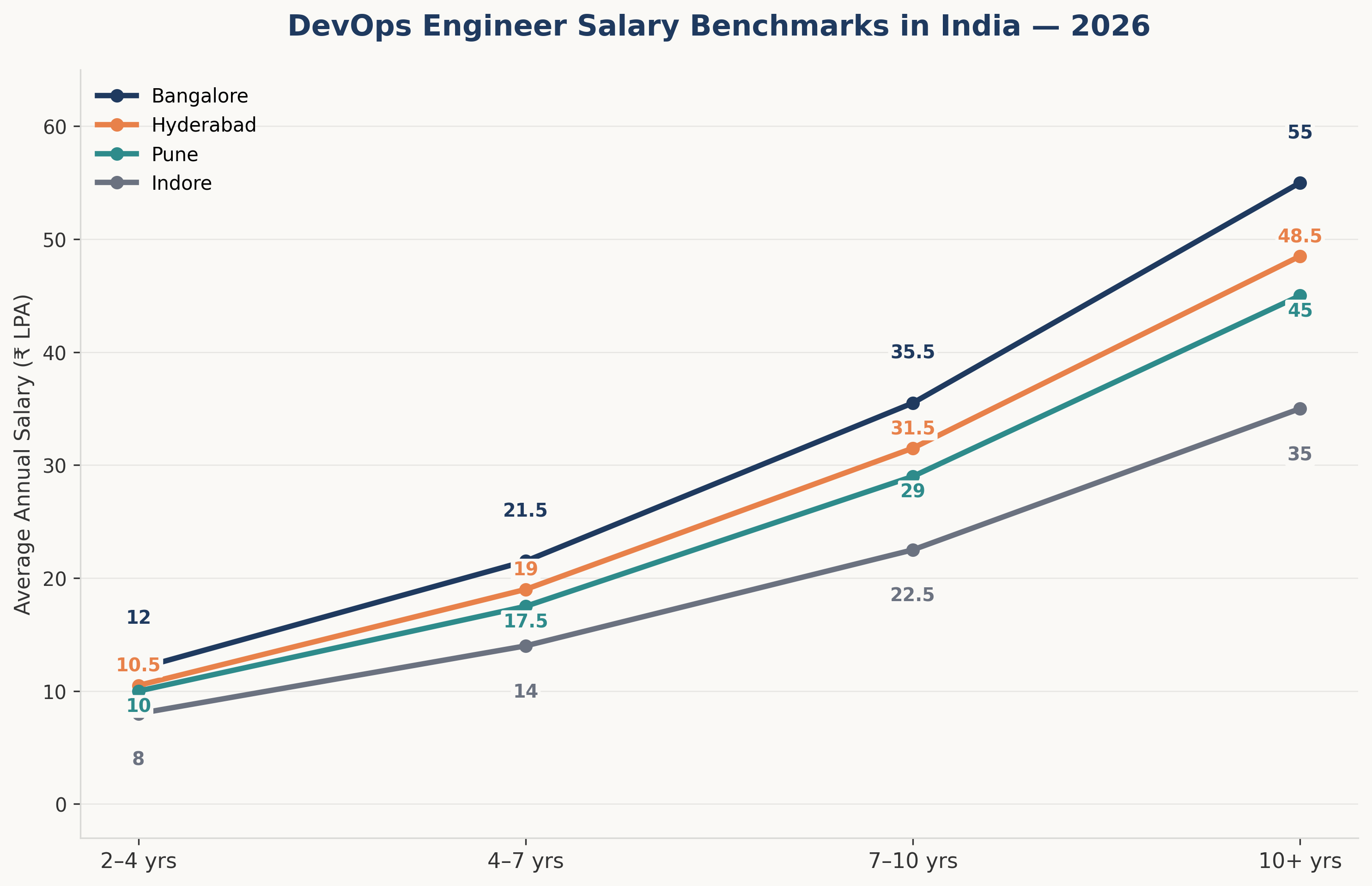 DevOps salary benchmarks India 2026