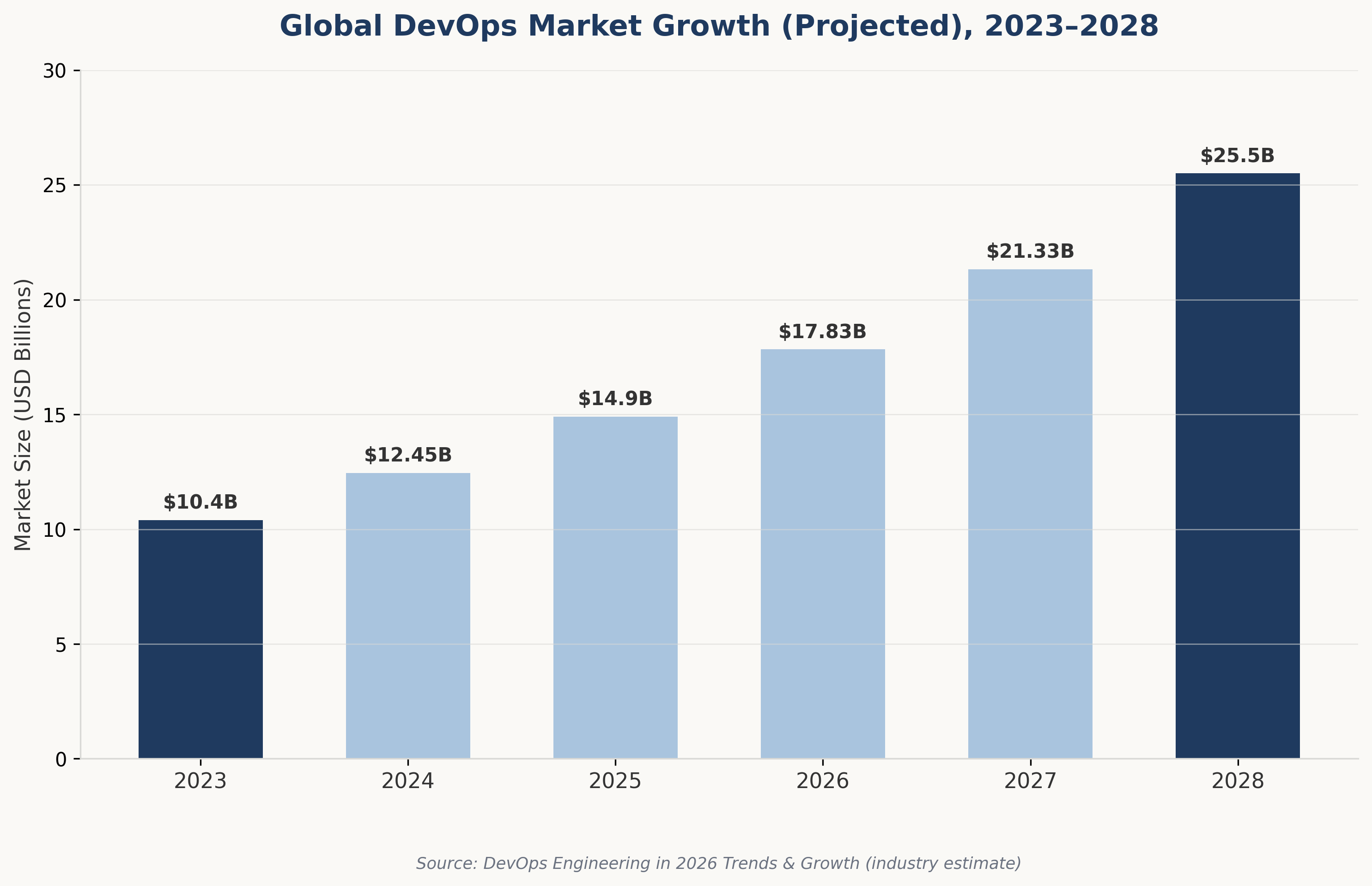 DevOps market growth chart 2028