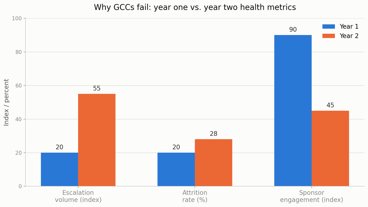 GCC year two performance decline