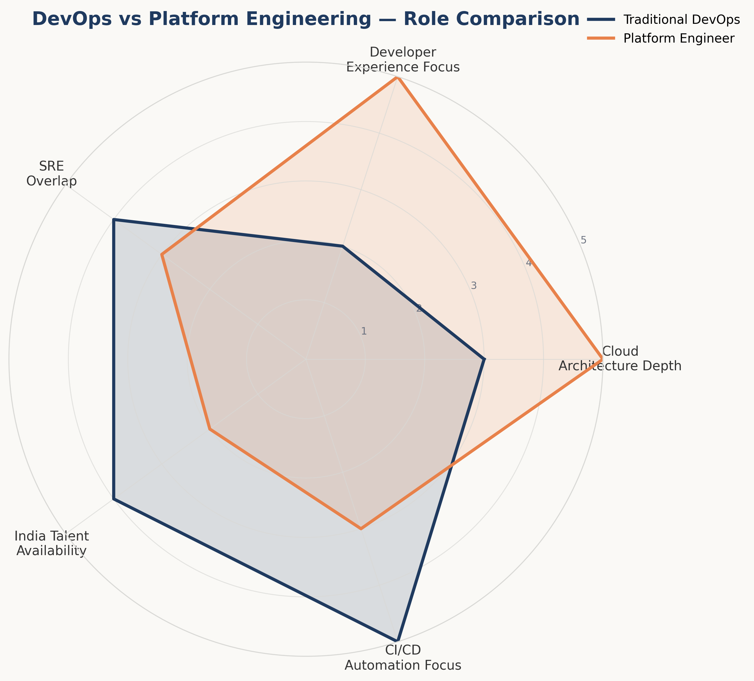 DevOps vs platform engineering comparison