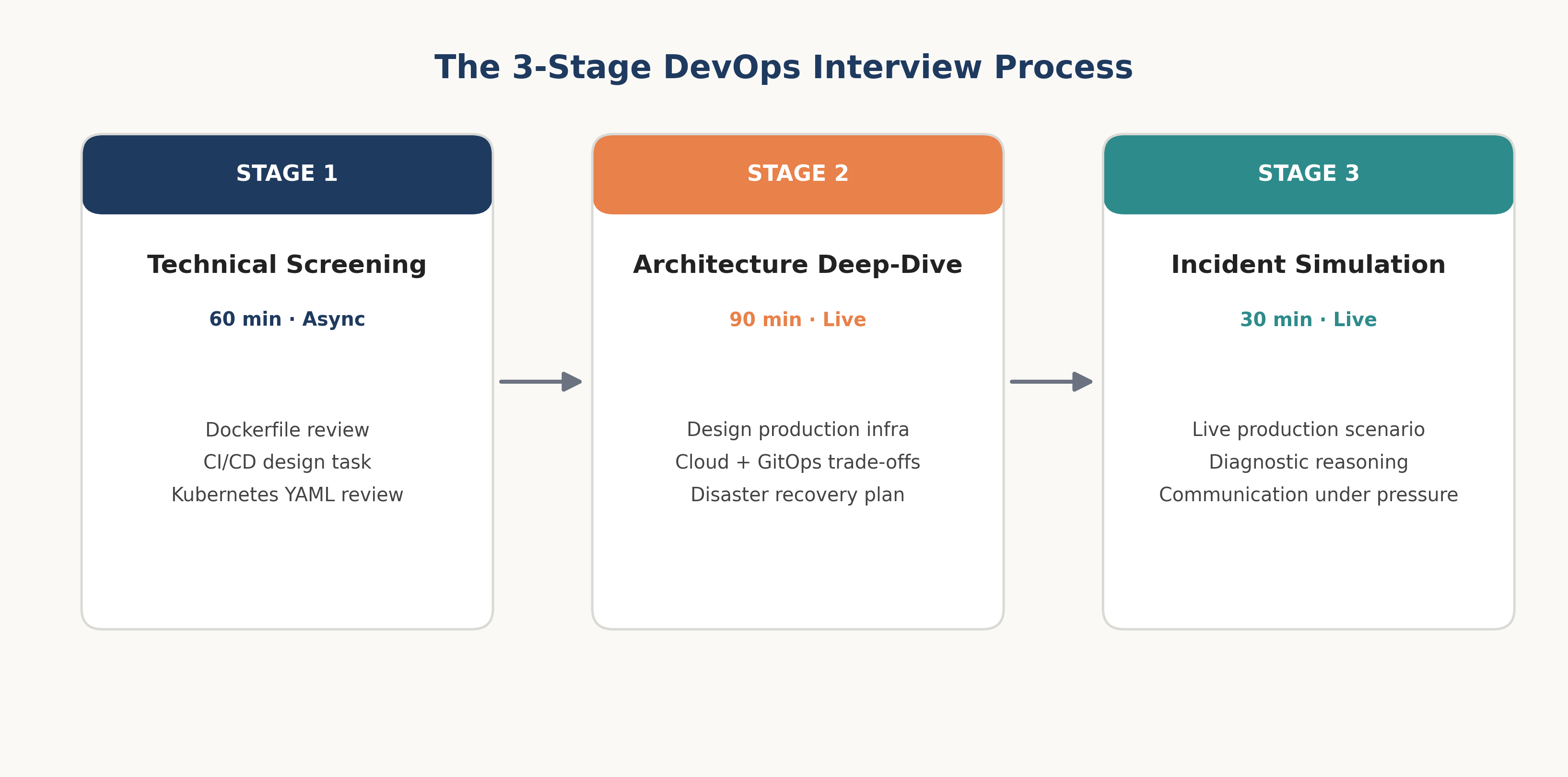 DevOps interview process three stages