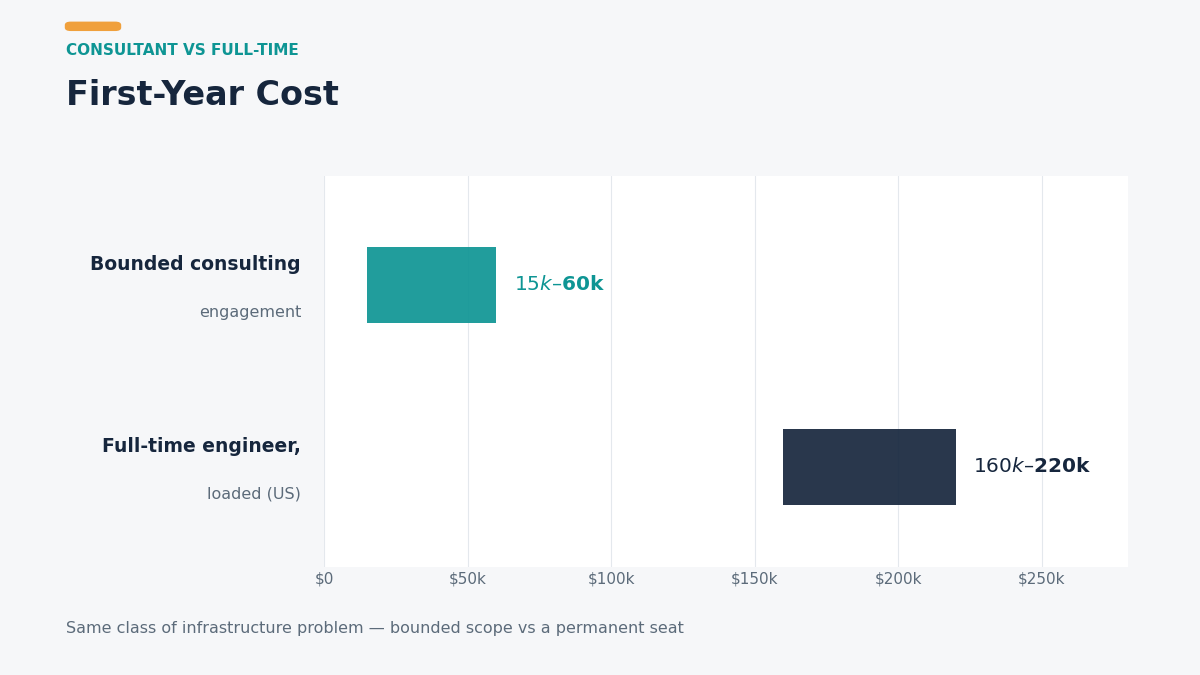Hire DevOps consultants cost comparison