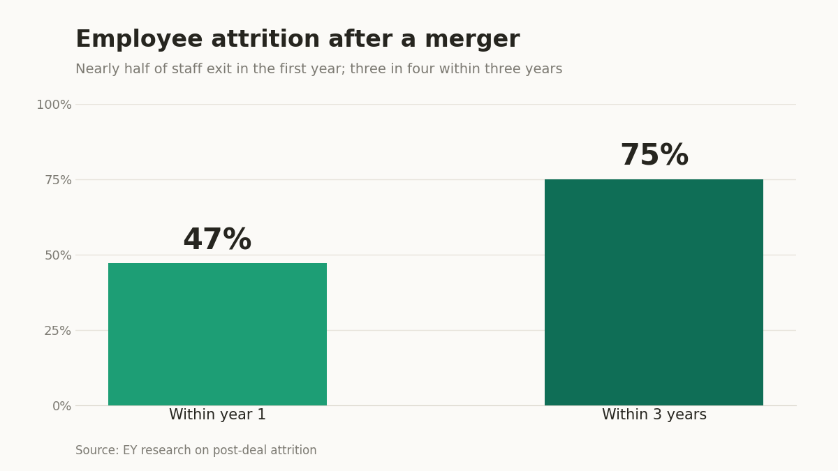 M&A hiring attrition rate chart