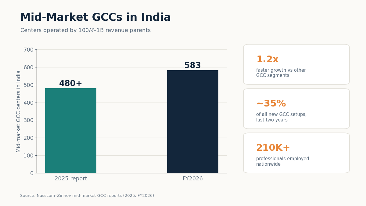 mid market India GCC growth