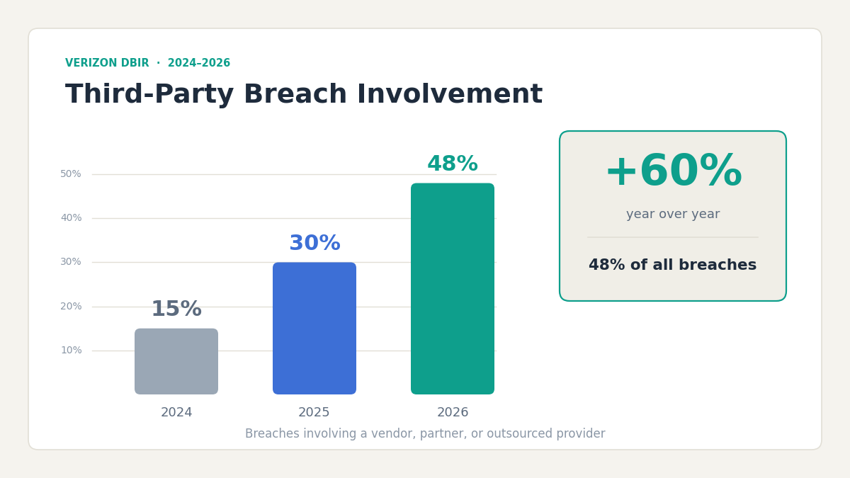 outsourcing software development breach statistics
