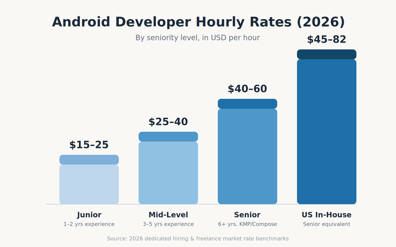 android developer hourly rate chart
