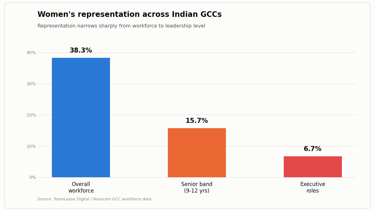 GCC India women representation by seniority