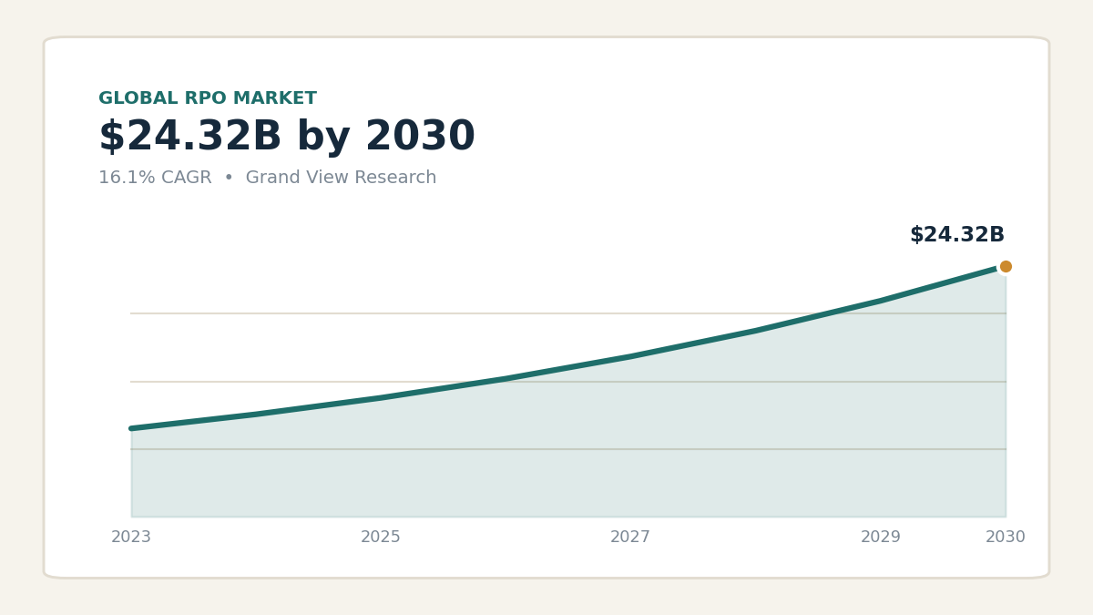 RPO EOR market growth chart
