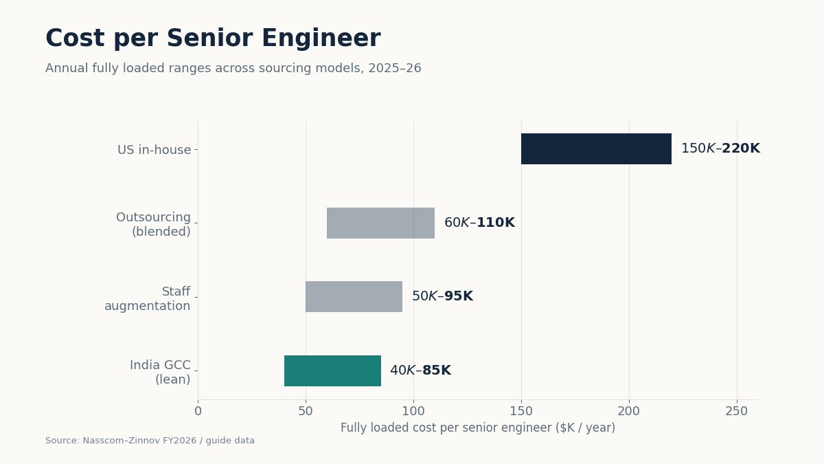 India GCC engineer cost comparison