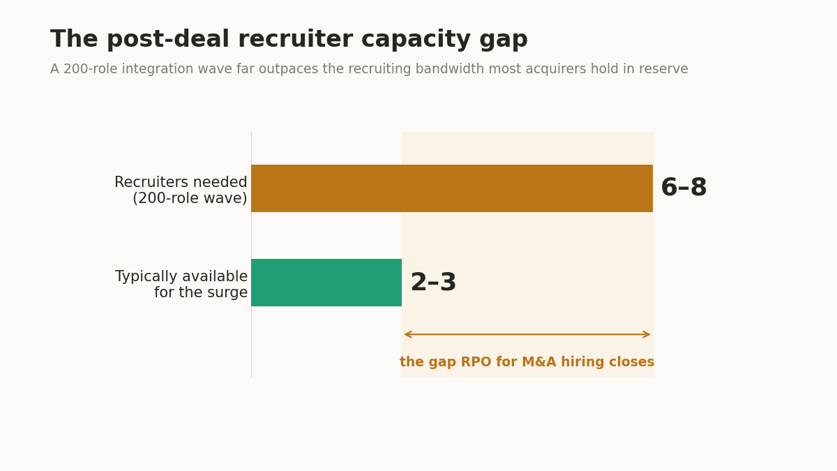 RPO M&A hiring capacity gap