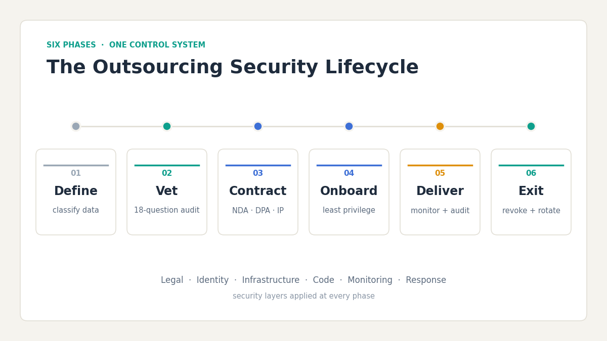 outsourcing data security lifecycle phases