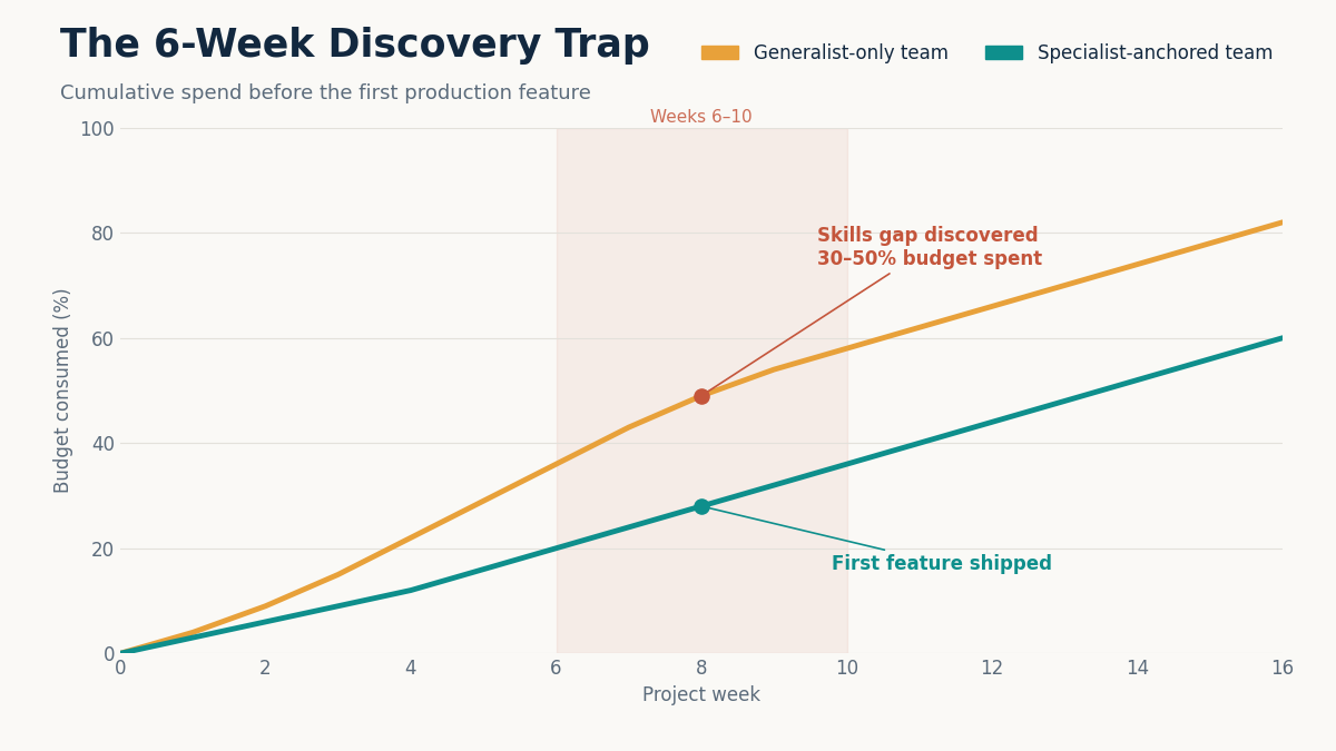 NLP project budget burn