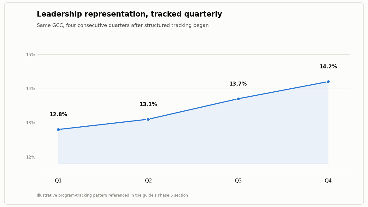 GCC diversity hiring quarterly leadership trend