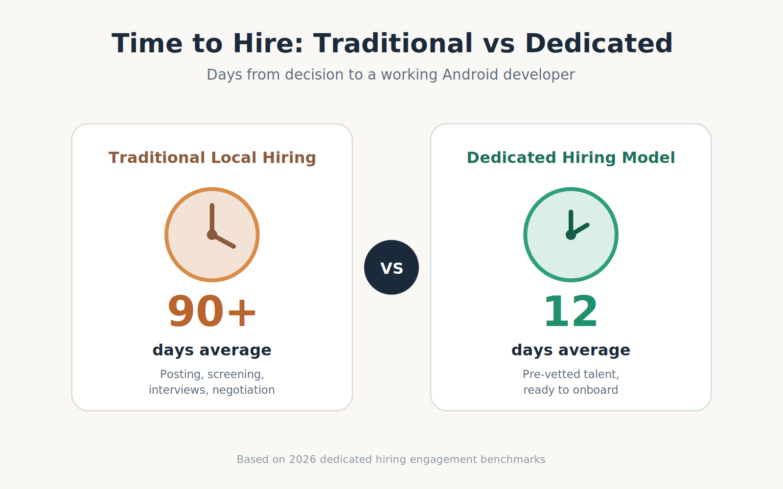 dedicated hiring time comparison chart