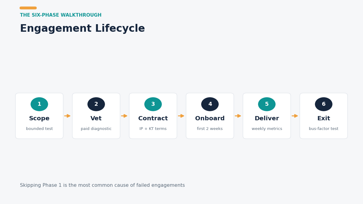 DevOps consulting engagement lifecycle phases