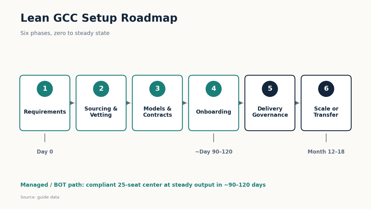 lean GCC setup phase roadmap