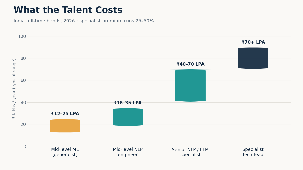 NLP engineer salary bands India