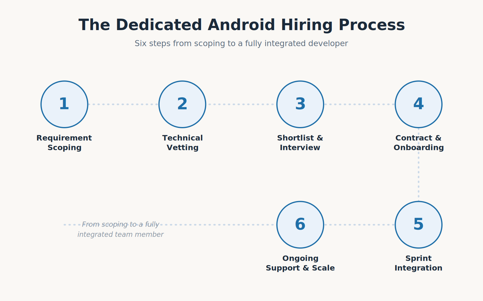 dedicated android hiring process steps