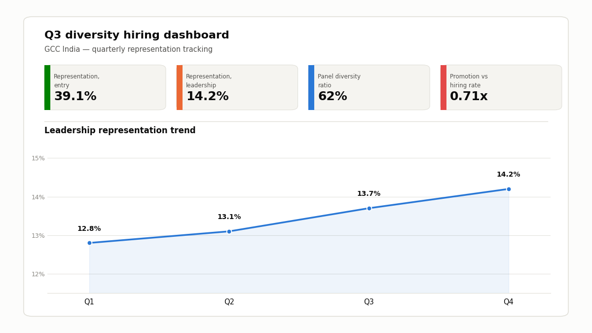 diversity hiring GCC India KPI dashboard