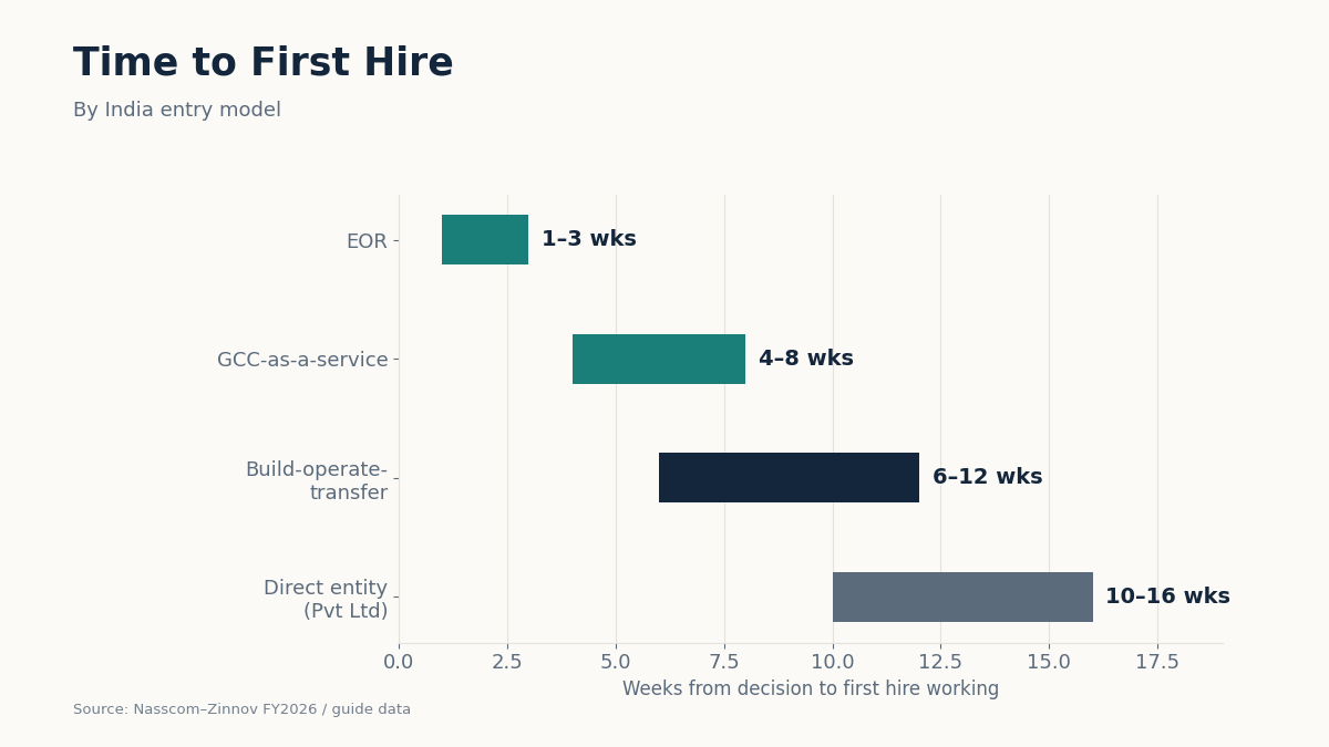 India GCC entry model timelines