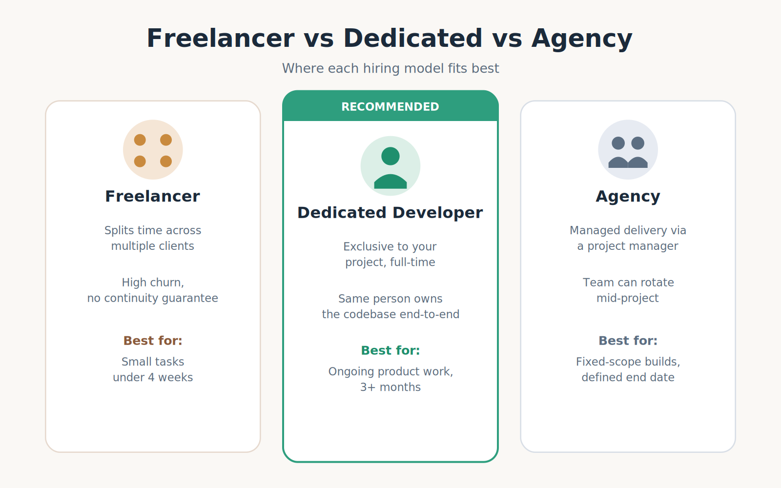 freelancer vs dedicated developer comparison