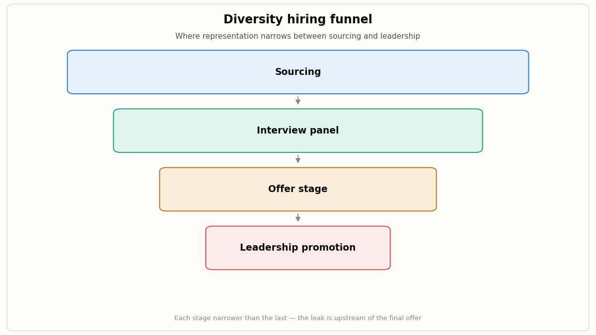 inclusive hiring GCC funnel diagram stages