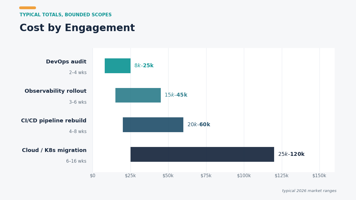 DevOps consulting cost by engagement