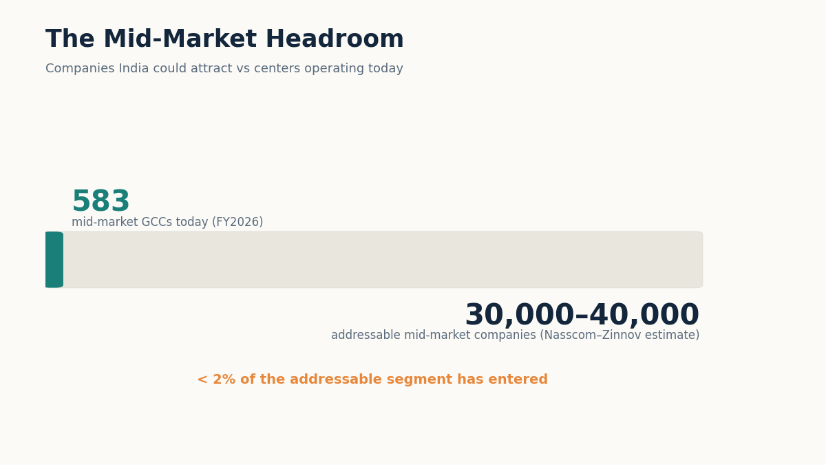 mid market GCC opportunity headroom