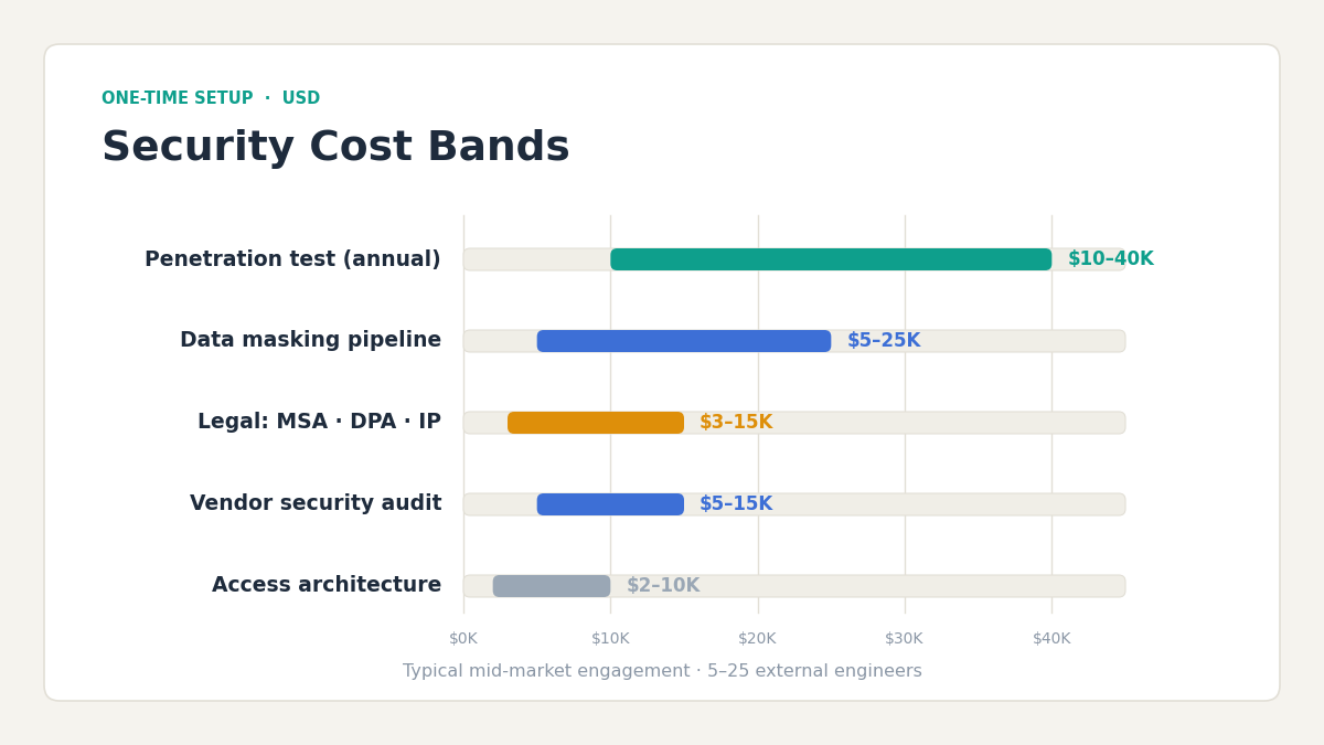 outsourcing security cost ranges chart