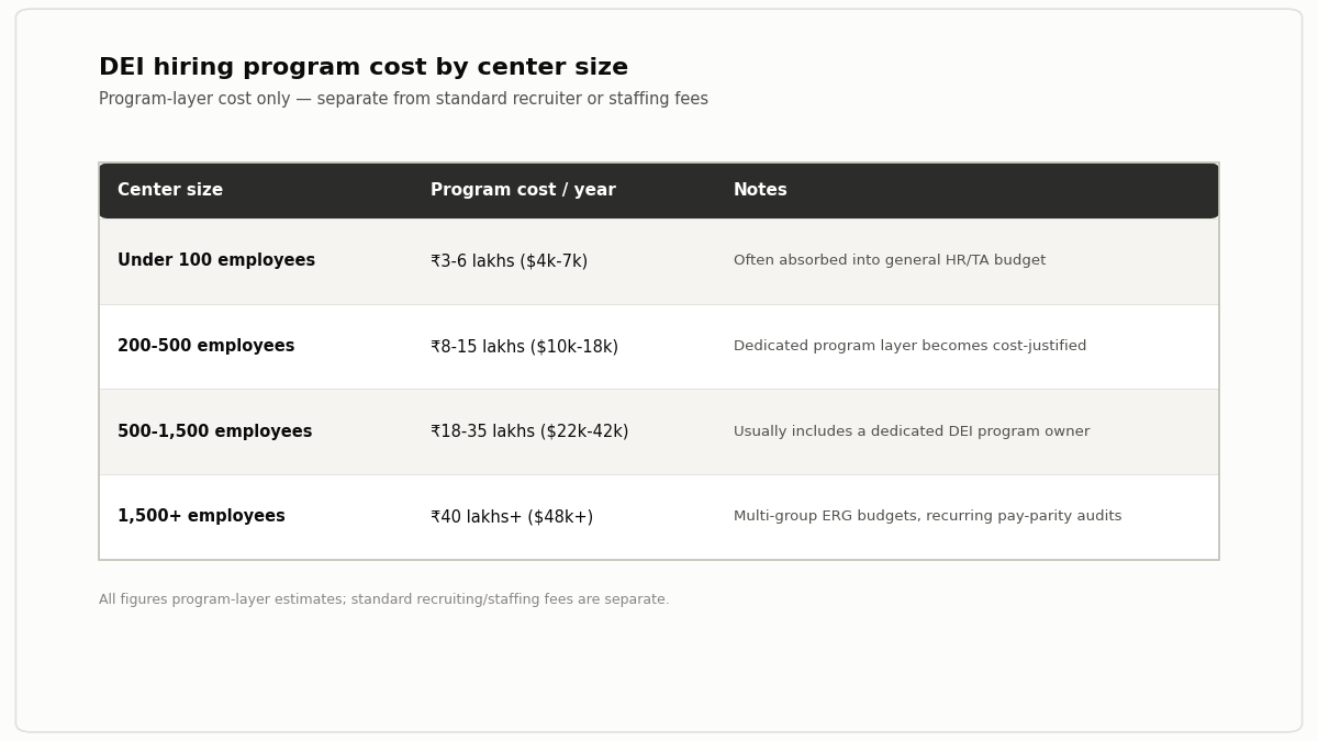 GCC diversity hiring program cost table