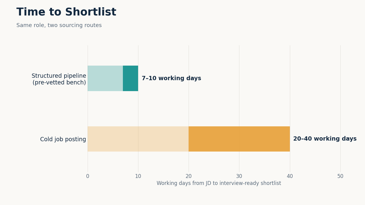NLP hiring timeline comparison